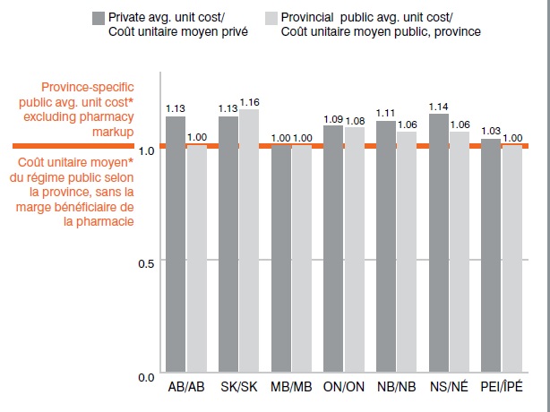 Ratio of private-to-public average retail unit cost, 2013